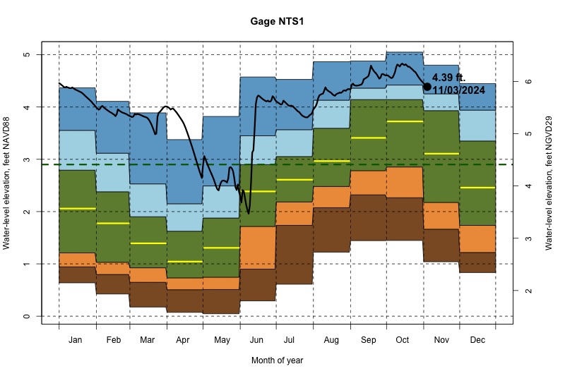 daily water level percentiles by month for NTS1