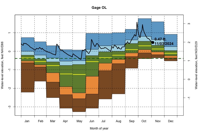 daily water level percentiles by month for OL