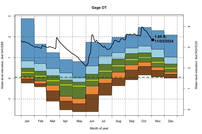 daily water level percentiles by month for OT