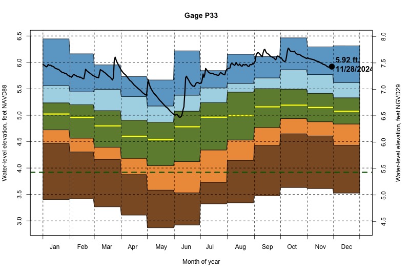 daily water level percentiles by month for P33