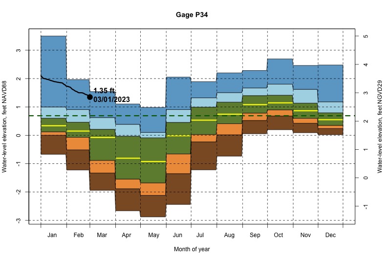daily water level percentiles by month for P34