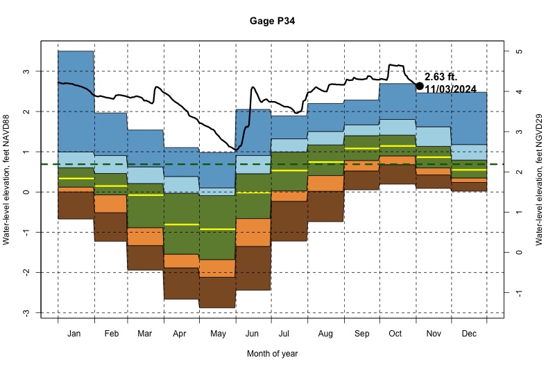 daily water level percentiles by month for P34