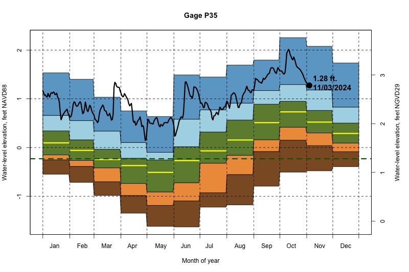 daily water level percentiles by month for P35