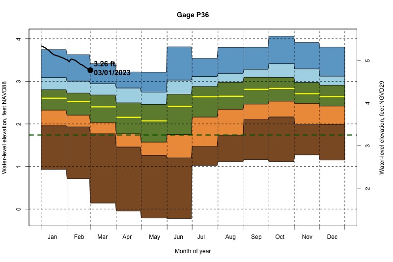 daily water level percentiles by month for P36