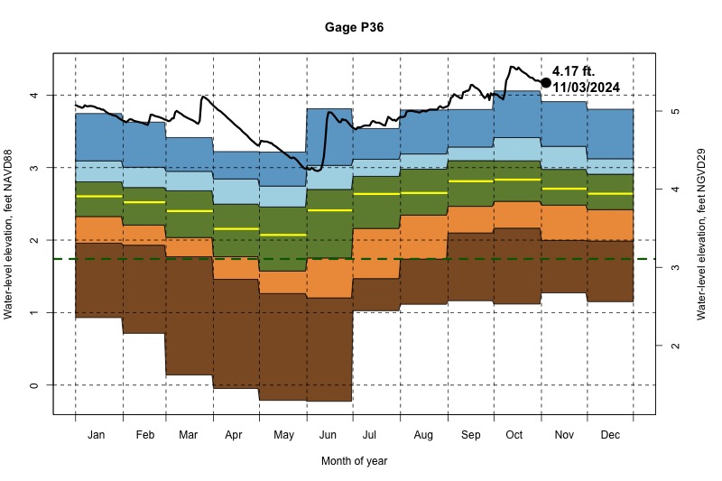 daily water level percentiles by month for P36