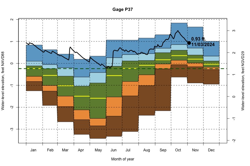 daily water level percentiles by month for P37