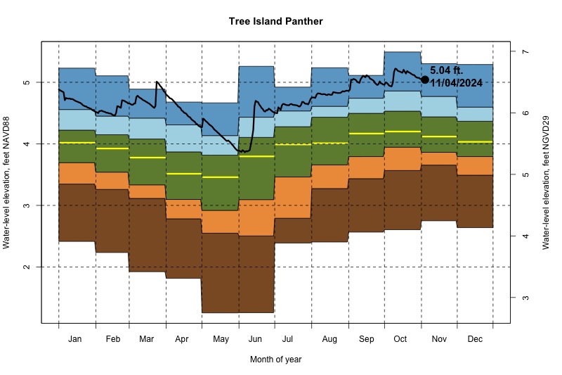 daily water level percentiles by month for Panther