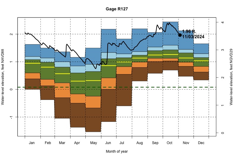 daily water level percentiles by month for R127