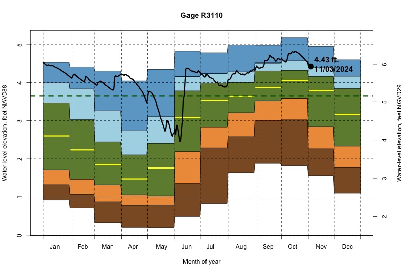 daily water level percentiles by month for R3110