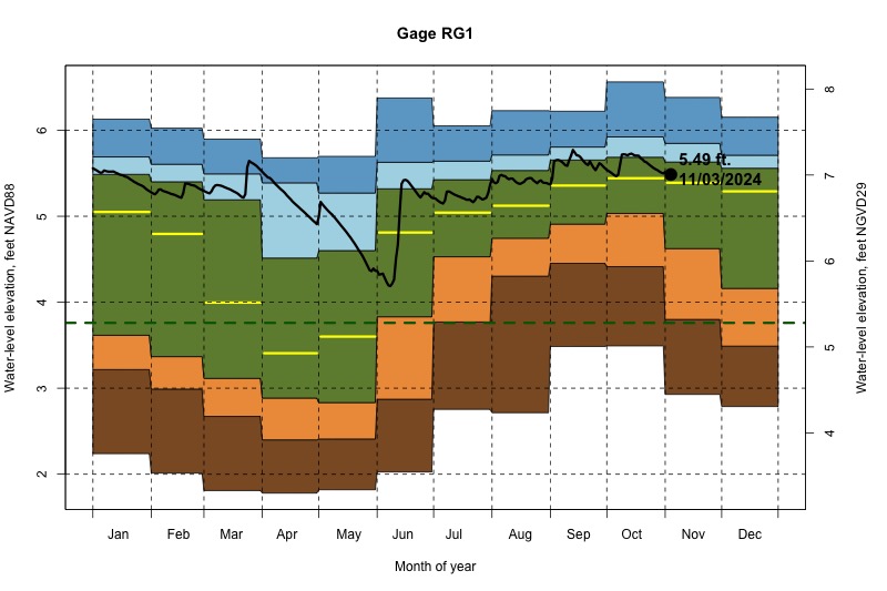 daily water level percentiles by month for RG1