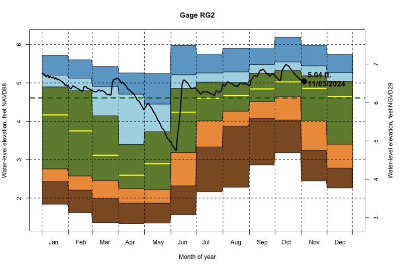 daily water level percentiles by month for RG2