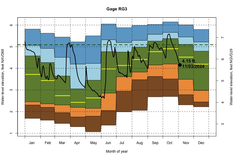 daily water level percentiles by month for RG3