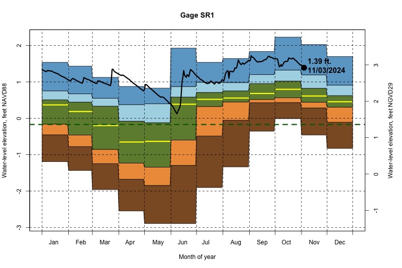 daily water level percentiles by month for SR1