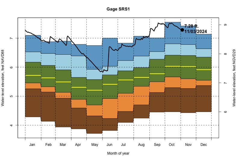 daily water level percentiles by month for SRS1