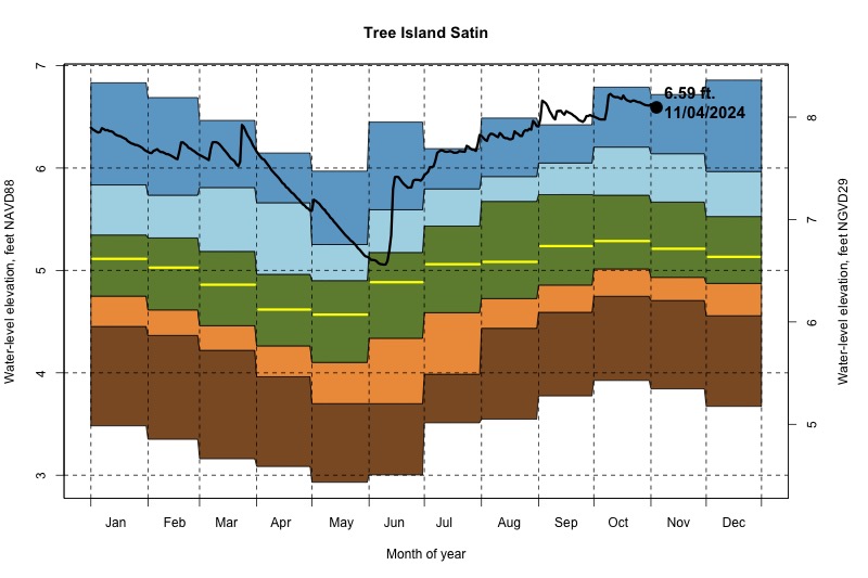 daily water level percentiles by month for Satin