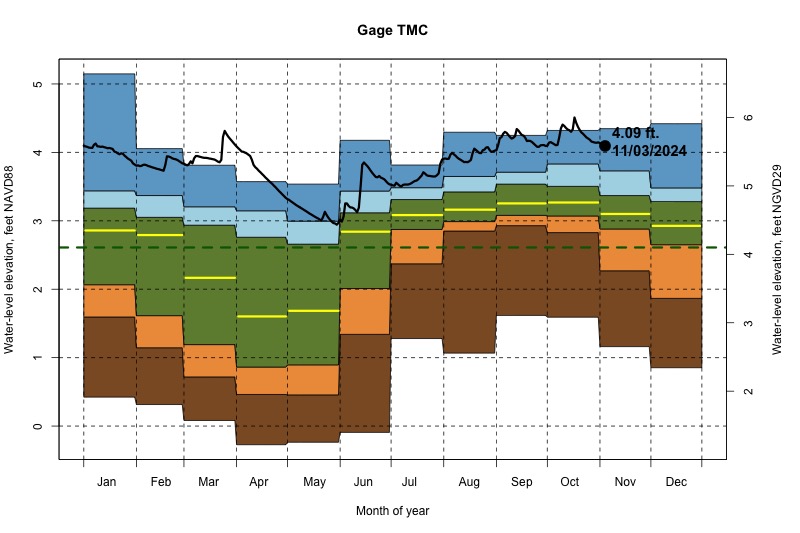 daily water level percentiles by month for TMC