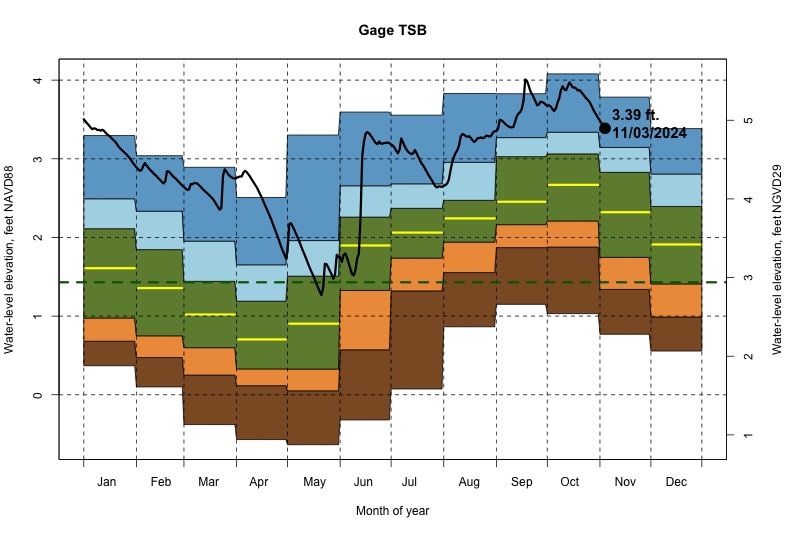 daily water level percentiles by month for TSB