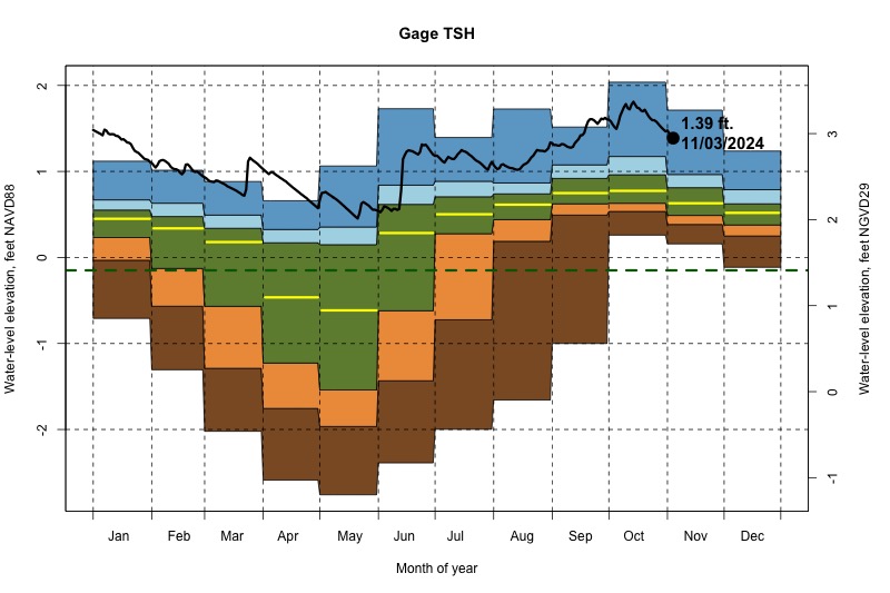 daily water level percentiles by month for TSH