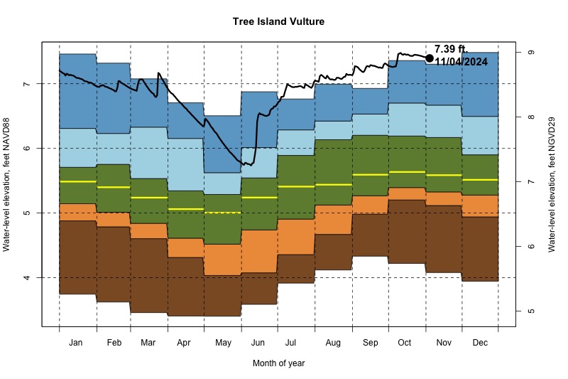 daily water level percentiles by month for Vulture