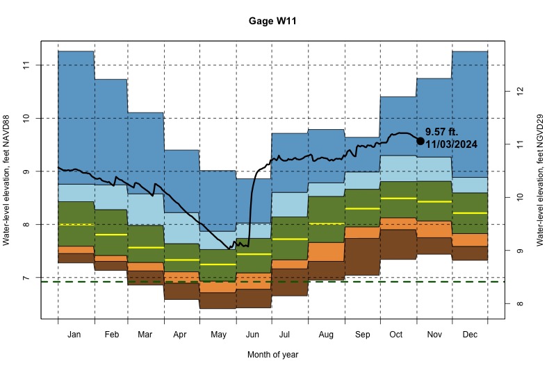 daily water level percentiles by month for W11