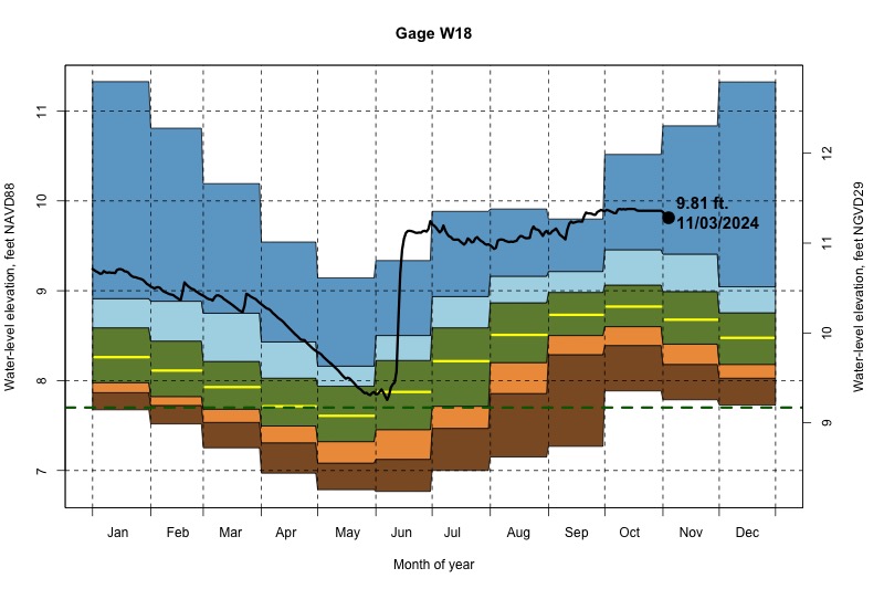 daily water level percentiles by month for W18