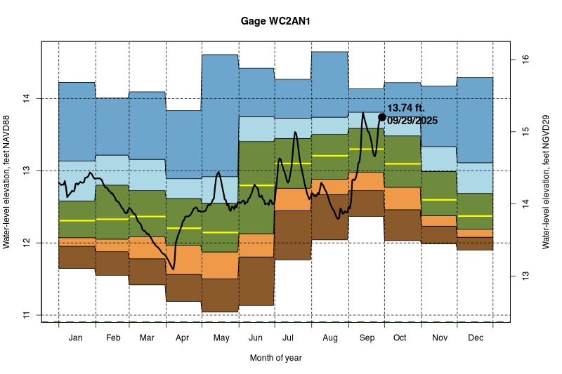 daily water level percentiles by month for WC2AN1