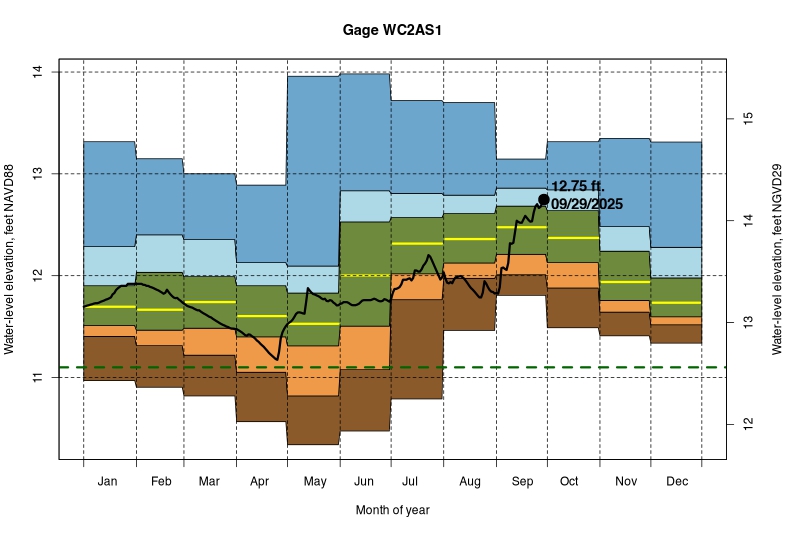 daily water level percentiles by month for WC2AS1