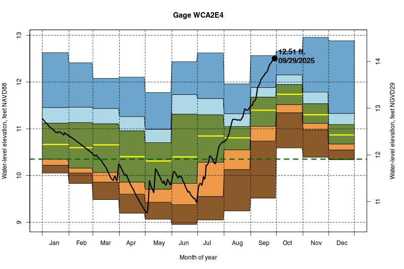 daily water level percentiles by month for WCA2E4