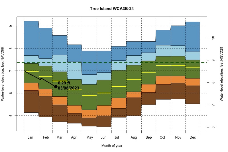 daily water level percentiles by month for WCA3B-24
