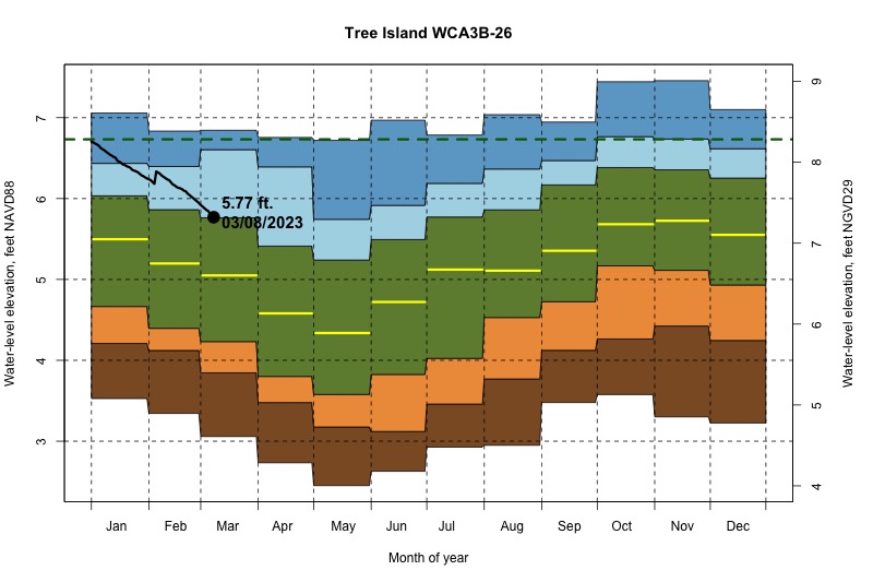 daily water level percentiles by month for WCA3B-26