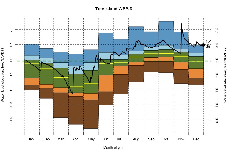 daily water level percentiles by month for WPP-D