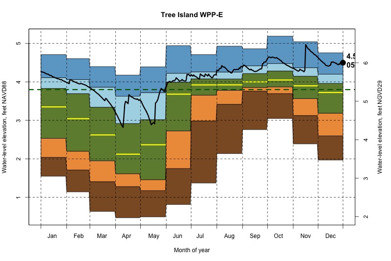 daily water level percentiles by month for WPP-E