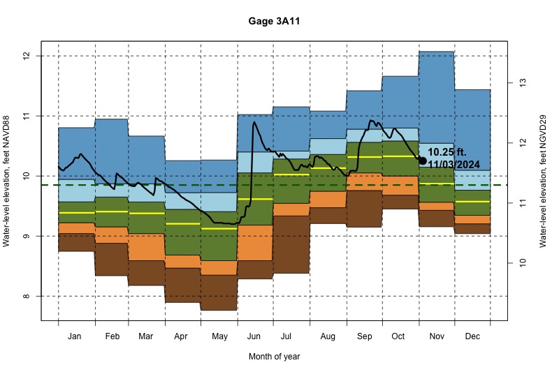 daily water level percentiles by month for 3A11