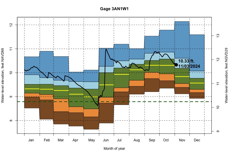 daily water level percentiles by month for 3AN1W1