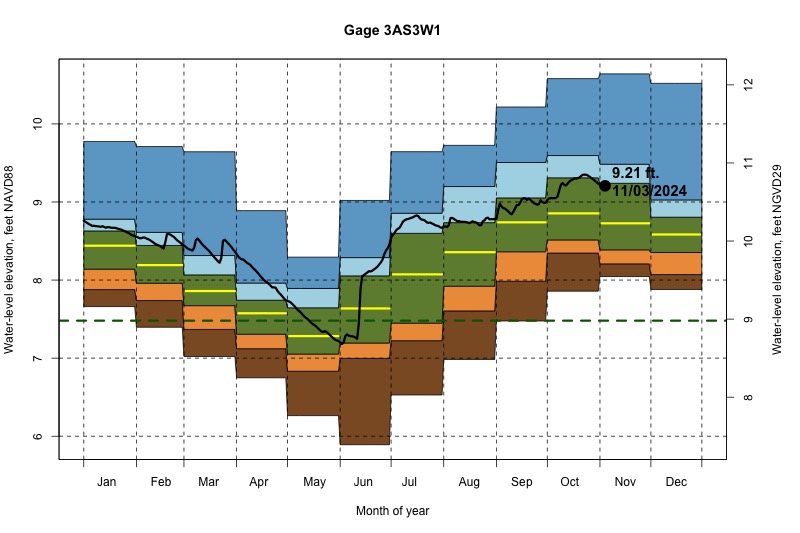 daily water level percentiles by month for 3AS3W1