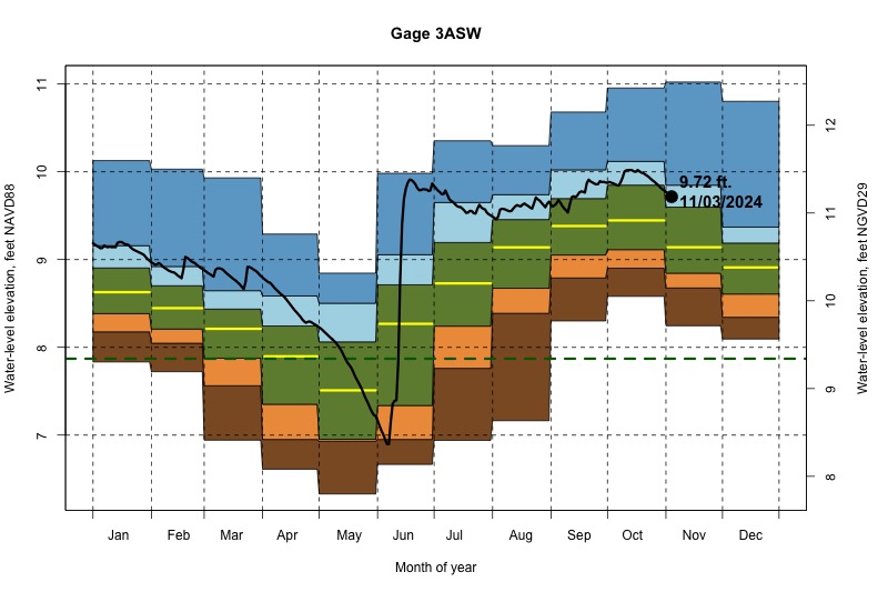 daily water level percentiles by month for 3ASW