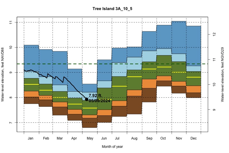 daily water level percentiles by month for 3A_10_5