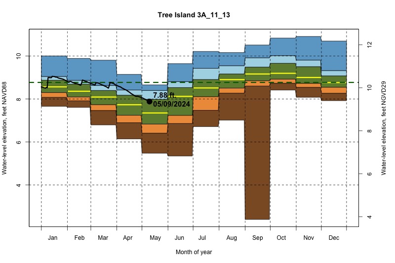 daily water level percentiles by month for 3A_11_13