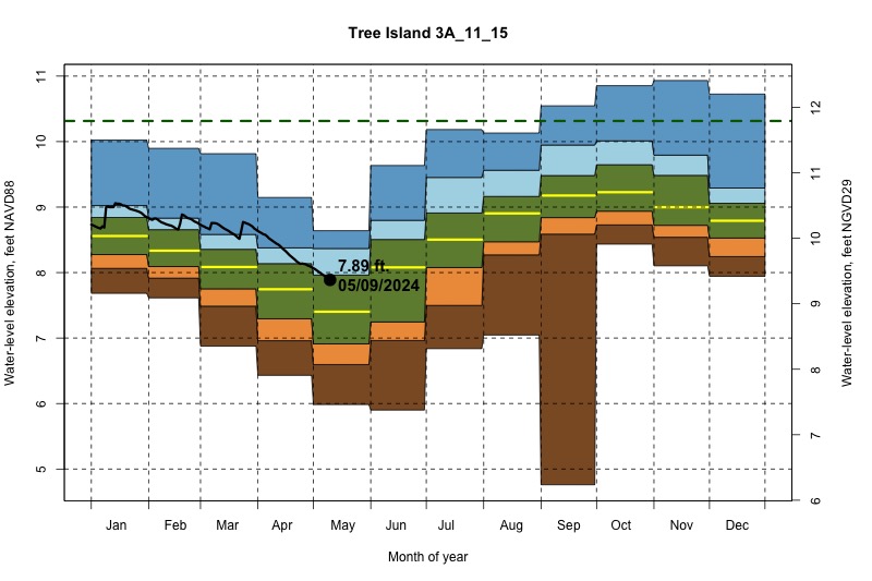 daily water level percentiles by month for 3A_11_15