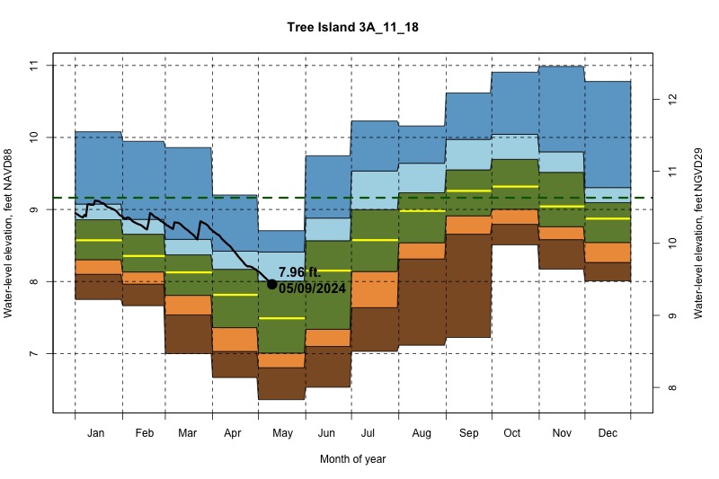 daily water level percentiles by month for 3A_11_18