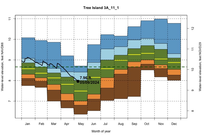 daily water level percentiles by month for 3A_11_1