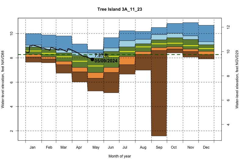 daily water level percentiles by month for 3A_11_23