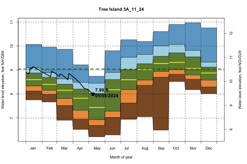 daily water level percentiles by month for 3A_11_24