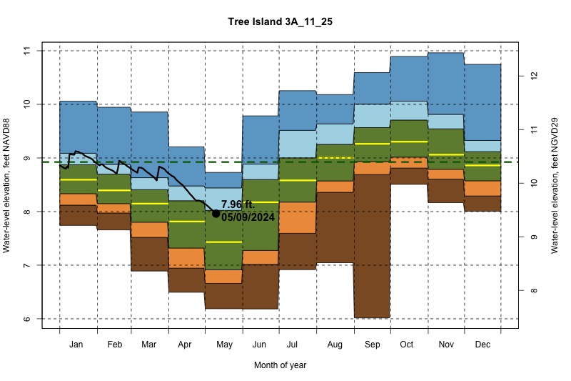 daily water level percentiles by month for 3A_11_25