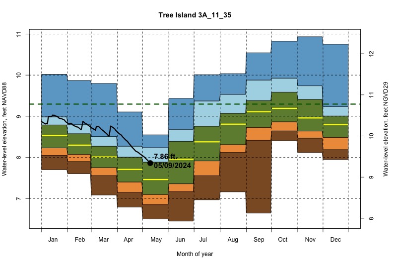 daily water level percentiles by month for 3A_11_35