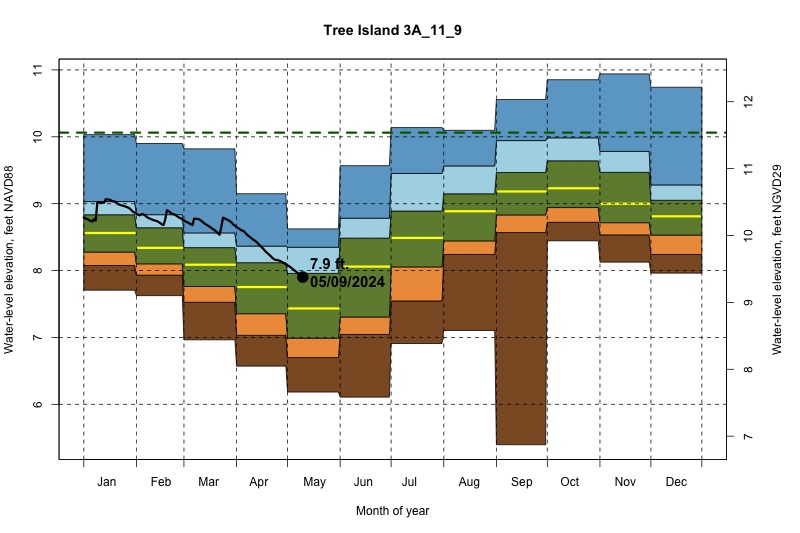 daily water level percentiles by month for 3A_11_9