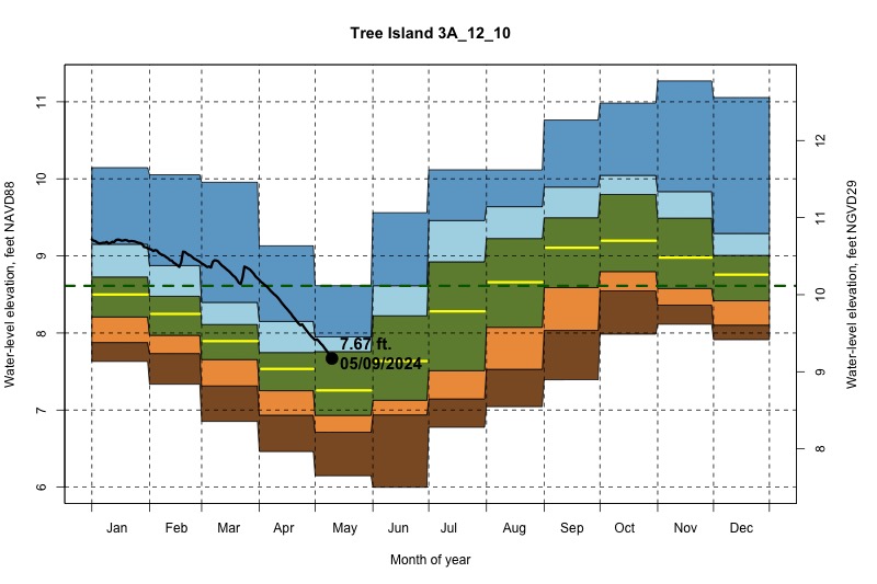 daily water level percentiles by month for 3A_12_10