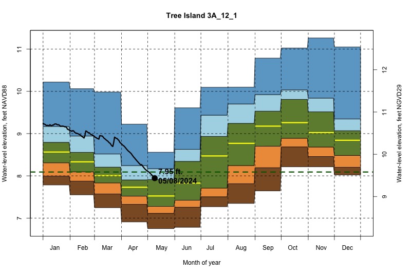 daily water level percentiles by month for 3A_12_1