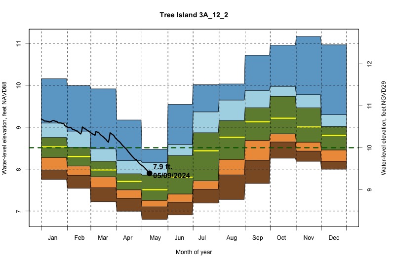 daily water level percentiles by month for 3A_12_2