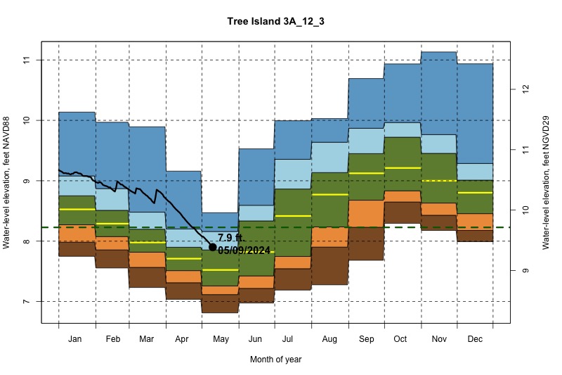 daily water level percentiles by month for 3A_12_3